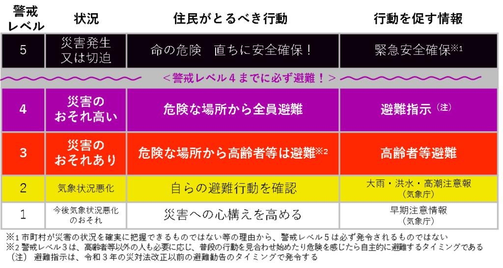 2026年改正・新警戒レベル